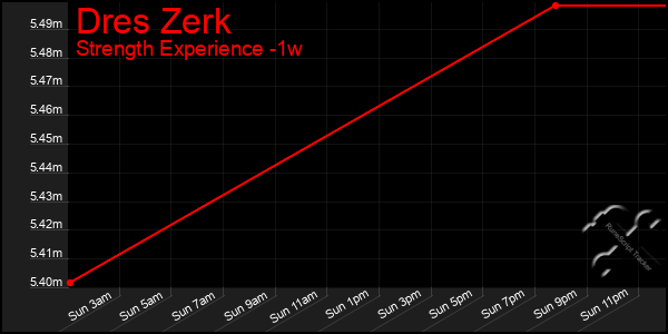 Last 7 Days Graph of Dres Zerk