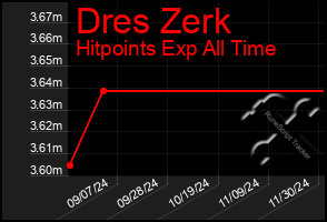 Total Graph of Dres Zerk