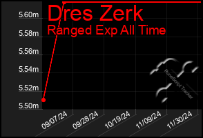 Total Graph of Dres Zerk