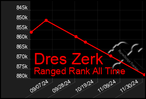 Total Graph of Dres Zerk