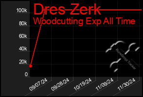 Total Graph of Dres Zerk