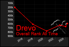 Total Graph of Drevo