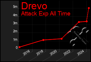 Total Graph of Drevo