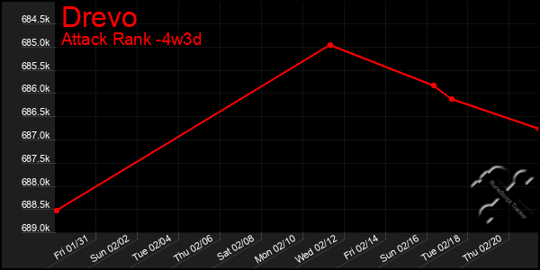 Last 31 Days Graph of Drevo