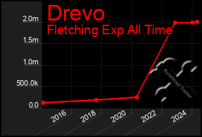 Total Graph of Drevo