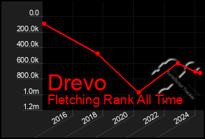 Total Graph of Drevo