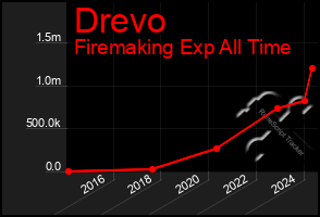 Total Graph of Drevo