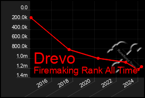 Total Graph of Drevo