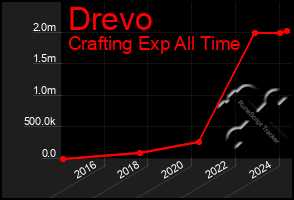 Total Graph of Drevo