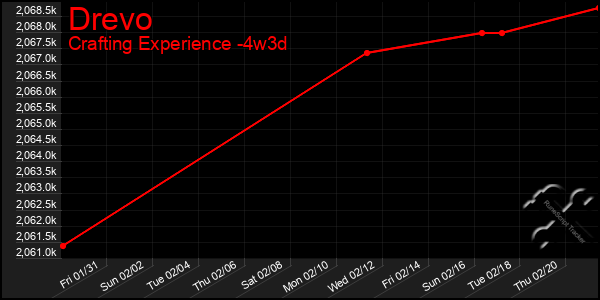 Last 31 Days Graph of Drevo