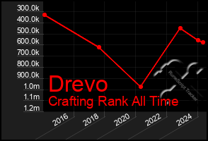 Total Graph of Drevo