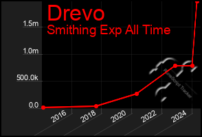 Total Graph of Drevo