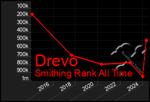 Total Graph of Drevo