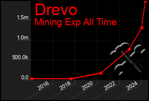 Total Graph of Drevo