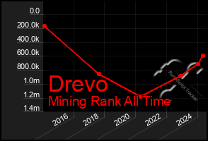 Total Graph of Drevo