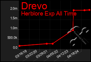 Total Graph of Drevo