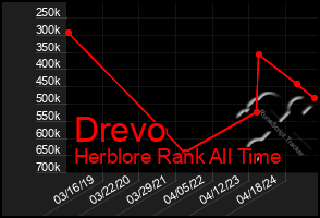 Total Graph of Drevo