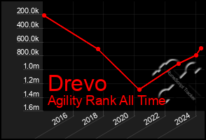 Total Graph of Drevo