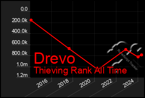 Total Graph of Drevo