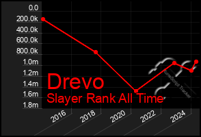 Total Graph of Drevo