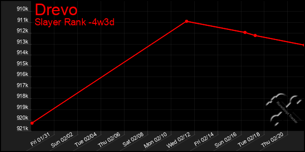 Last 31 Days Graph of Drevo