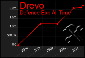 Total Graph of Drevo