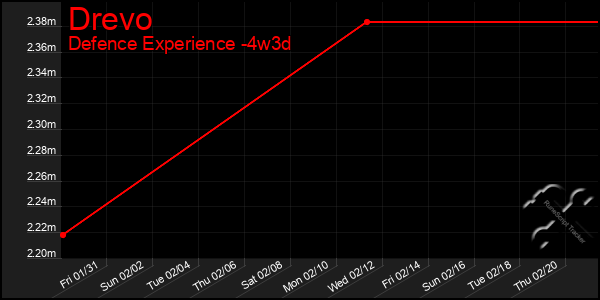 Last 31 Days Graph of Drevo