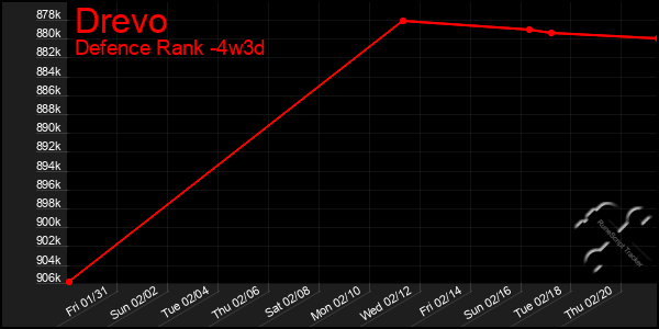 Last 31 Days Graph of Drevo