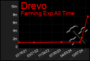 Total Graph of Drevo