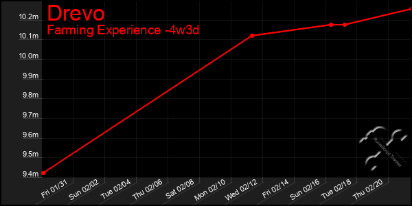 Last 31 Days Graph of Drevo