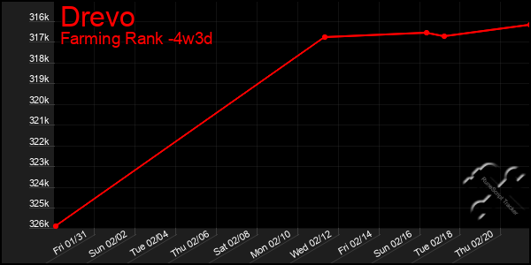 Last 31 Days Graph of Drevo