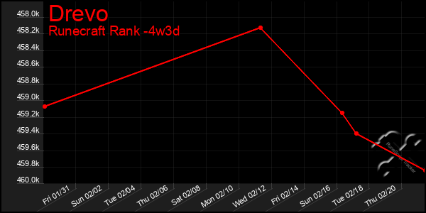 Last 31 Days Graph of Drevo