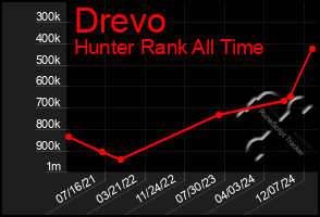 Total Graph of Drevo