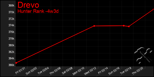 Last 31 Days Graph of Drevo