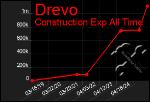 Total Graph of Drevo