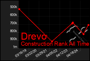 Total Graph of Drevo