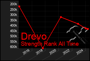 Total Graph of Drevo