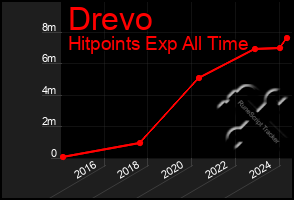 Total Graph of Drevo