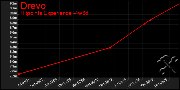 Last 31 Days Graph of Drevo