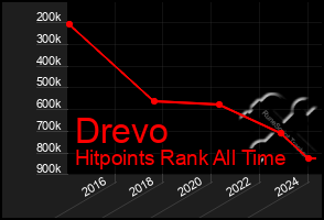 Total Graph of Drevo