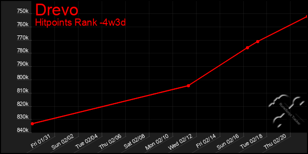 Last 31 Days Graph of Drevo