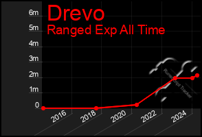 Total Graph of Drevo