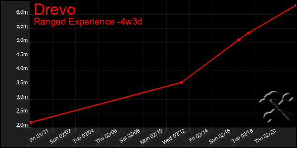 Last 31 Days Graph of Drevo