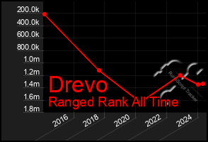 Total Graph of Drevo