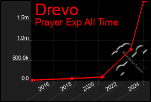 Total Graph of Drevo