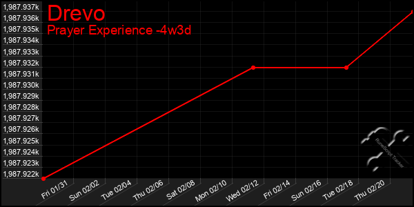 Last 31 Days Graph of Drevo