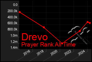 Total Graph of Drevo