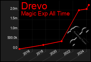 Total Graph of Drevo