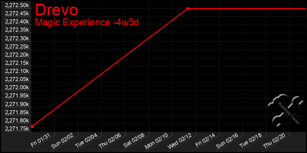 Last 31 Days Graph of Drevo