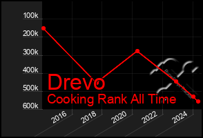 Total Graph of Drevo